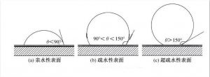 [科谱]什么是亲水性？什么是疏水性？什么是超疏水性？