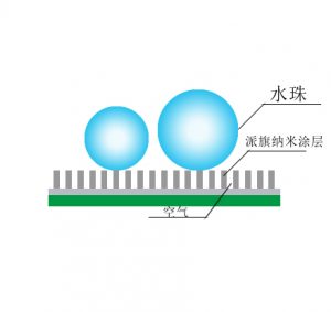 IPX7防水纳米涂层 纳米技术黑科技