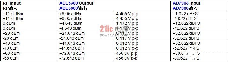 表1. 图1中的输入和输出电压电平 