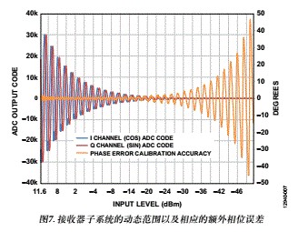 电路笔记：RF至位解决方案可提供6 GHz信号的精密相位和幅度数据