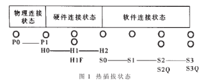  CompactPCI热插拔单板的结构、连接过程及实现电气设计