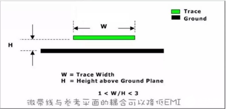 PCB电路板边缘走高速信号线的原理