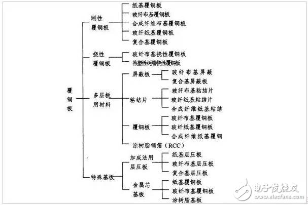 覆铜板常见的种类及特点等级