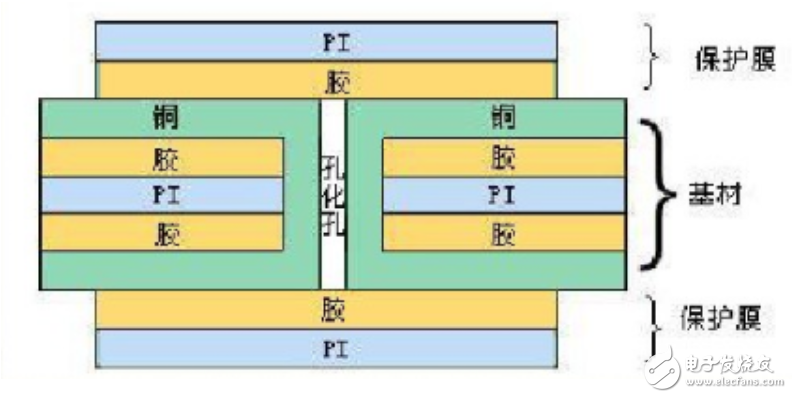 常见的四种柔性电路板