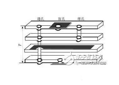 PCB的过孔分类及设计注意事项