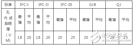 PCB孔口铜厚度有哪些准则要求