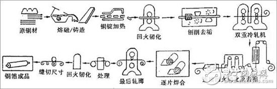 铜箔生产的方法及工艺流程