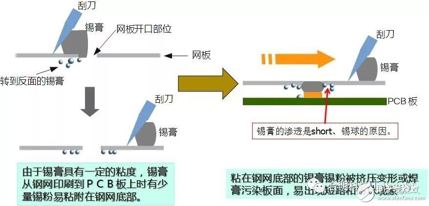 SMT锡膏钢网的新型清洗方式和清洗剂介绍