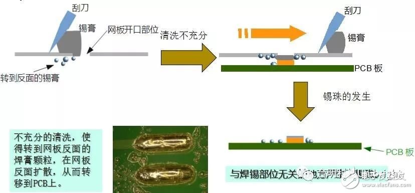 SMT锡膏钢网的新型清洗方式和清洗剂介绍