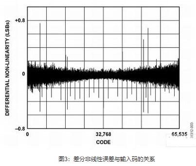 利用AD8628、AD5542和ADR421实现精密数据转换