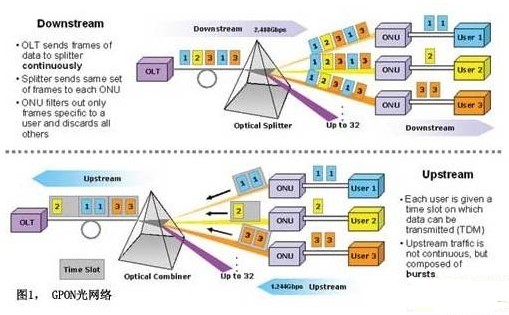 GPON技术低功耗解决方案介绍