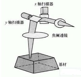 YAG激光系统在印制电路板工业中应用