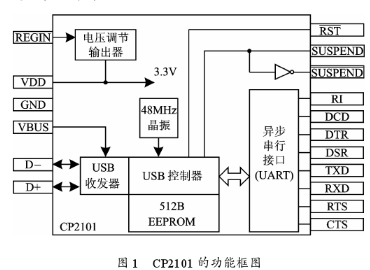 基于CP2101芯片和单片机IAP技术实现实验电路板在线编程设计