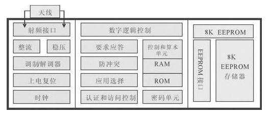 近距离非接触卡BL75R06的功能特点和工作原理分析