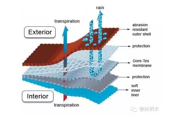 防水透湿织物织物防水原理 派旗纳米 官方网站