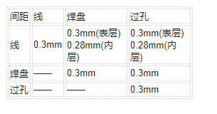 PCB布线设计原则及对布线设计的工艺要求