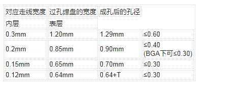 PCB布线设计原则及对布线设计的工艺要求