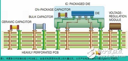 电源完整性仿真,对设计做出决定性优化