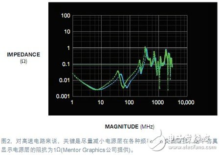 电源完整性仿真,对设计做出决定性优化