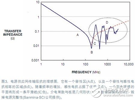 电源完整性仿真,对设计做出决定性优化