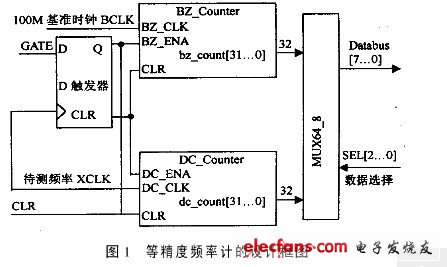 本设计频率测量方法的主要测量控制框图如图1所示