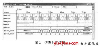 仿真波形如图2所示