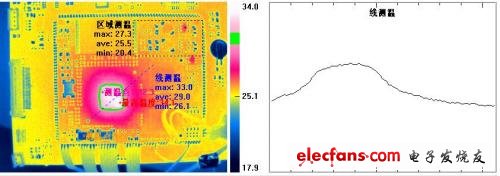 图4. 点、线、区域、等温测温显示