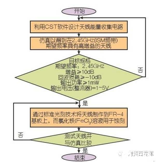 工作在2.4514GHz的能量收集片状天线的设计解决方案