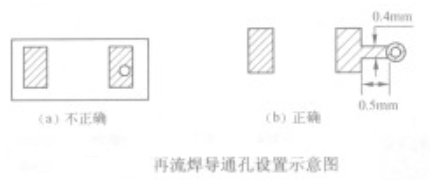 采用再流焊和波峰焊工艺时导通孔该如何设置