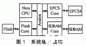 在FPGA的开发过程中如何实现在应用编程应用功能