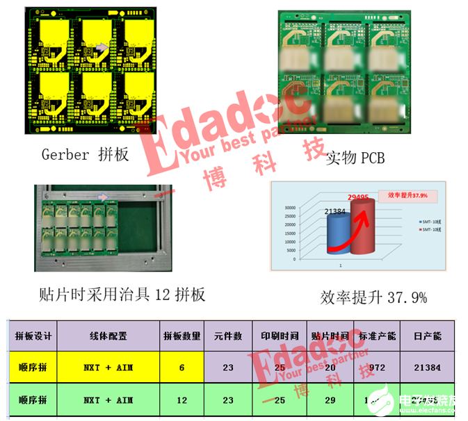 PCB拼板设计对SMT生产线效率的影响因素和作用