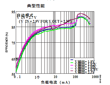 高频DC/DC稳压器ADP2121的性能特点及应用范围