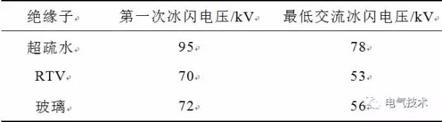 超疏水绝缘涂层制备与防冰、防污研究现状16.jpg